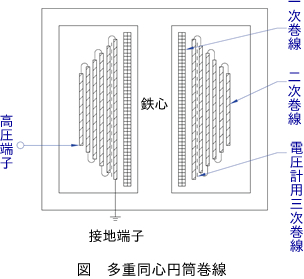 図　多重同心円筒巻線